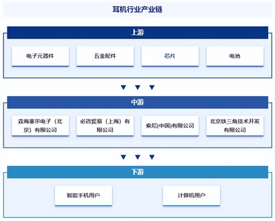 耳機行業發展現狀、市場規模、競爭格局及前景預測報告